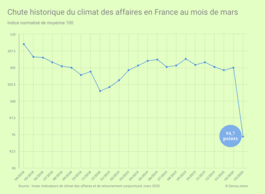 Indice synthétique du climat des affaires mars 2020