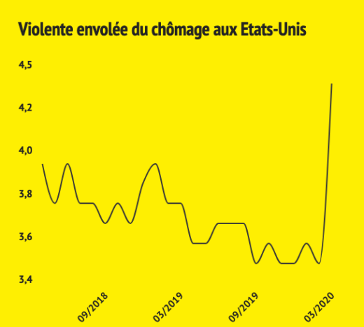 Le chômage explose en mars aux Etats-Unis