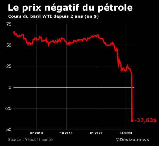 Le prix négatif du pétrole