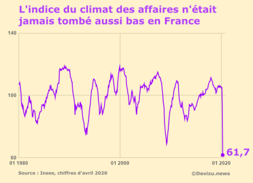Le climat des affaires n'était jamais tombé aussi bas en France