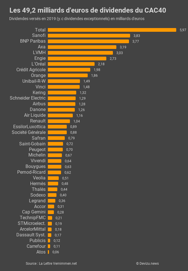 Répartition des dividendes distribués par les entreprises du CAC40 en 2019