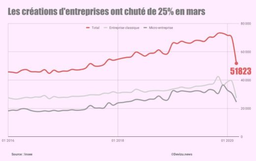 Les créations d'entreprises ont chuté de 25% en mars