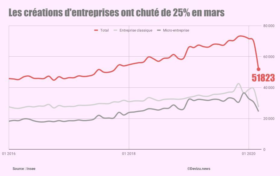 Les créations d'entreprises ont chuté de 25% en mars