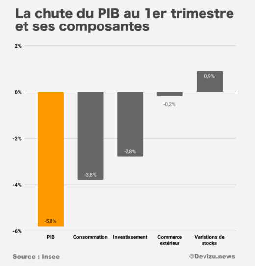 Chute du PIB français au premier trimestre 2020