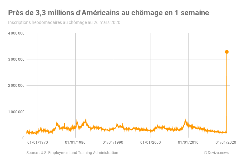 Près de 3,3 millions d'Américains au chômage en 1 semaine