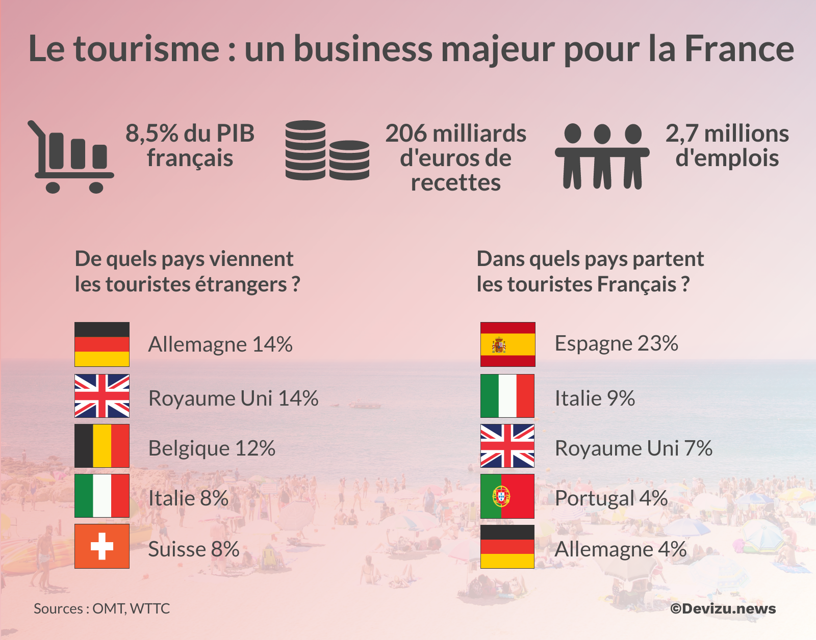 Le tourisme, un poids lourd de l'économie menacé par le coronavirus