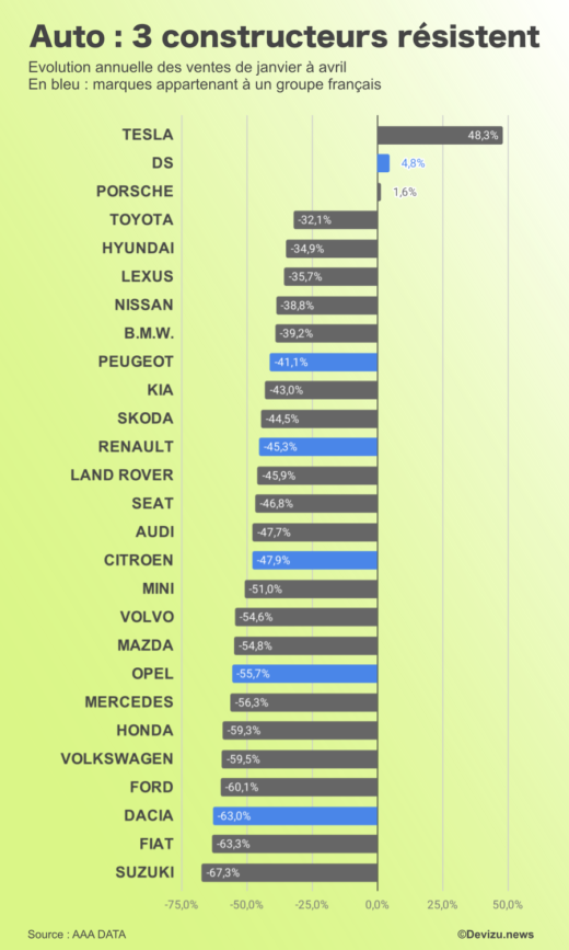 Immatriculations automobiles avril 2020