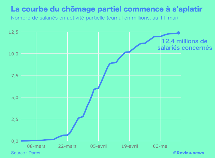 Nombre de salariés en activité partielle