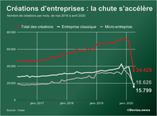 Créations d'entreprises en avril 2020