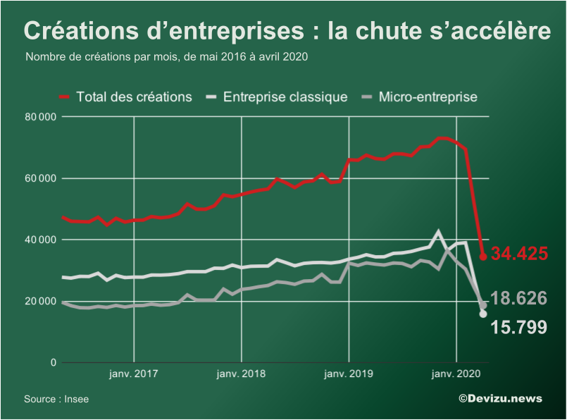Créations d'entreprises : la chute s'accélère en avril