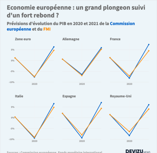Economie européenne : un grand plongeon suivi d'un fort rebond ?