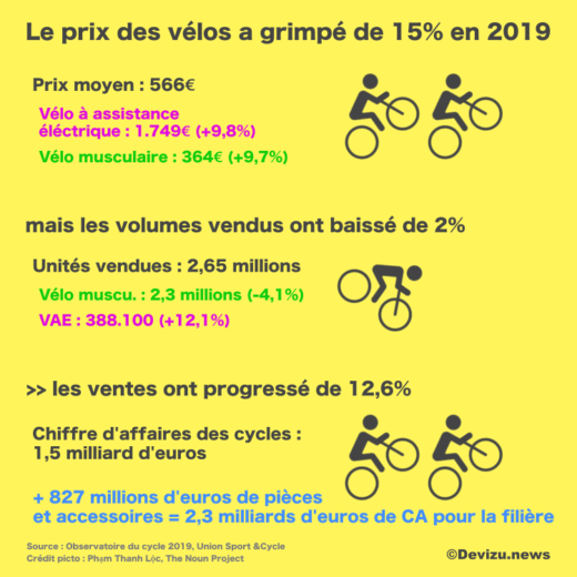 Le marché français du vélo