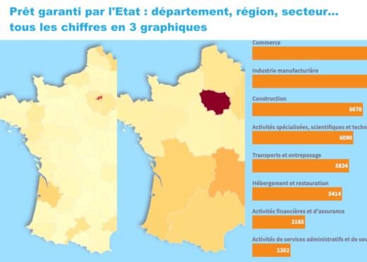 Prêt garanti par l'Etat : répartition par région, département, secteur