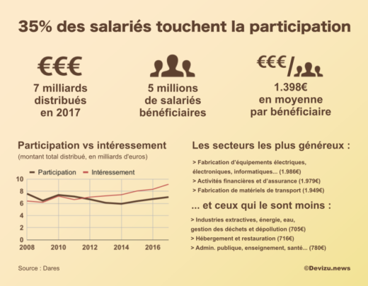 Participation salariale