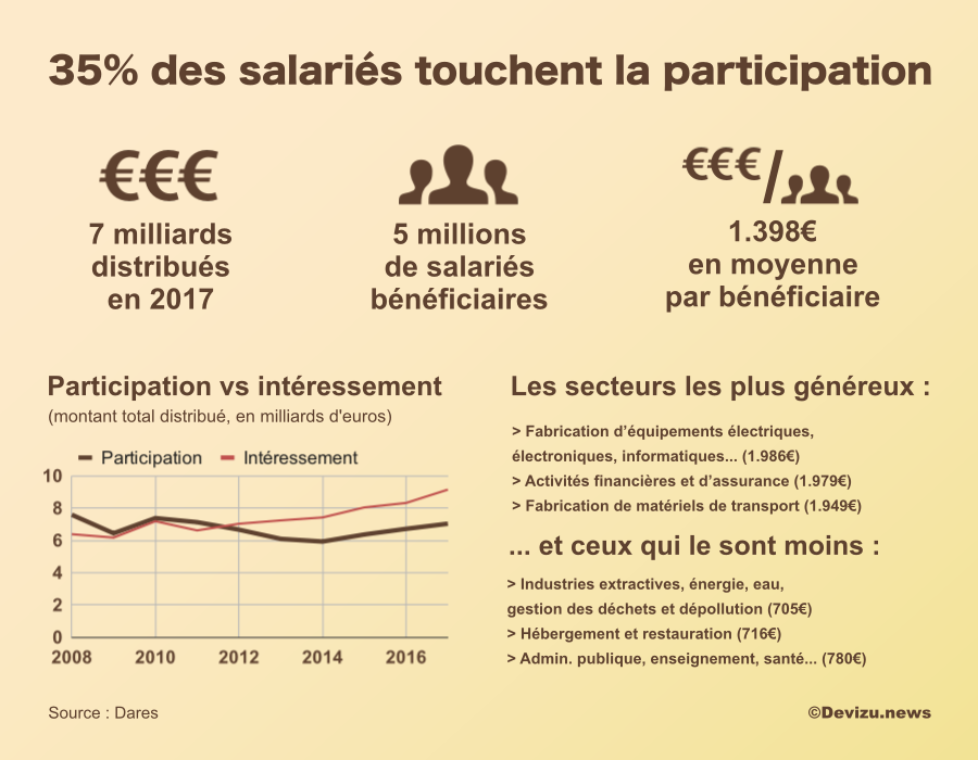 Infographie, participation salariale