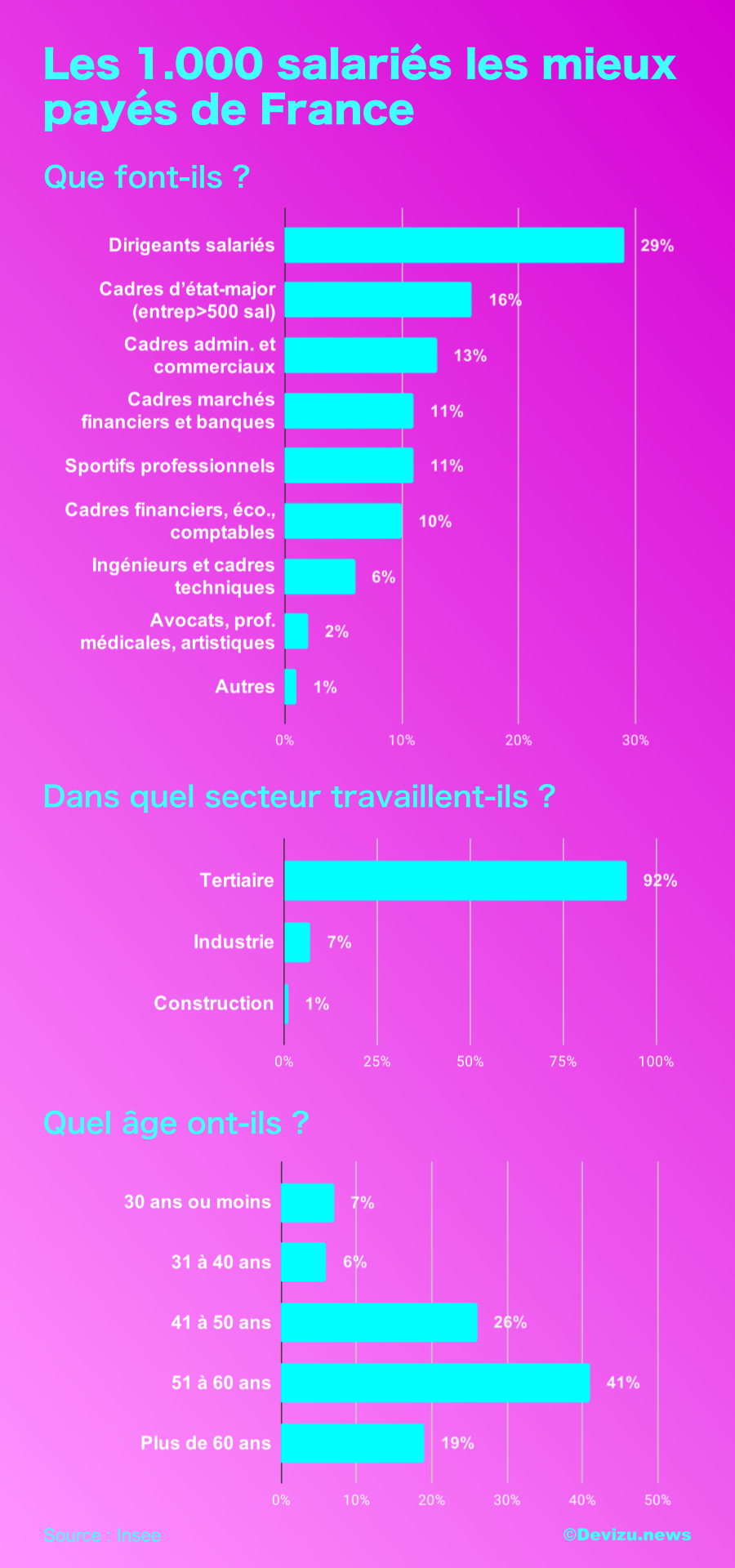 Les 1000 salariés les mieux payés