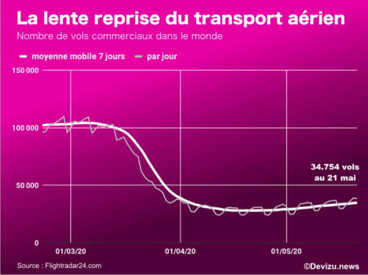 Nombre de vols commerciaux
