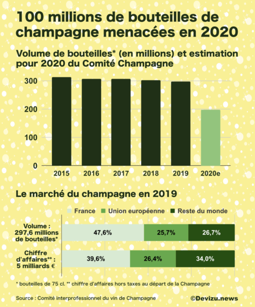 Le marché du champagne