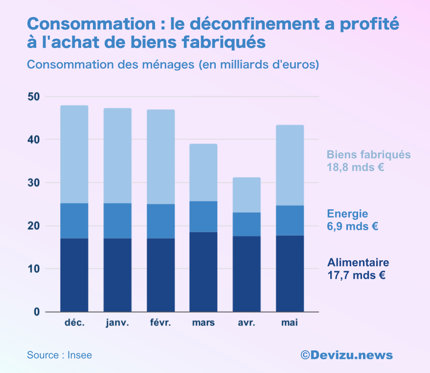 Consommation ménages mai 2020