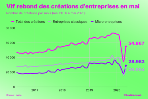 Créations d'entreprises mai 2020
