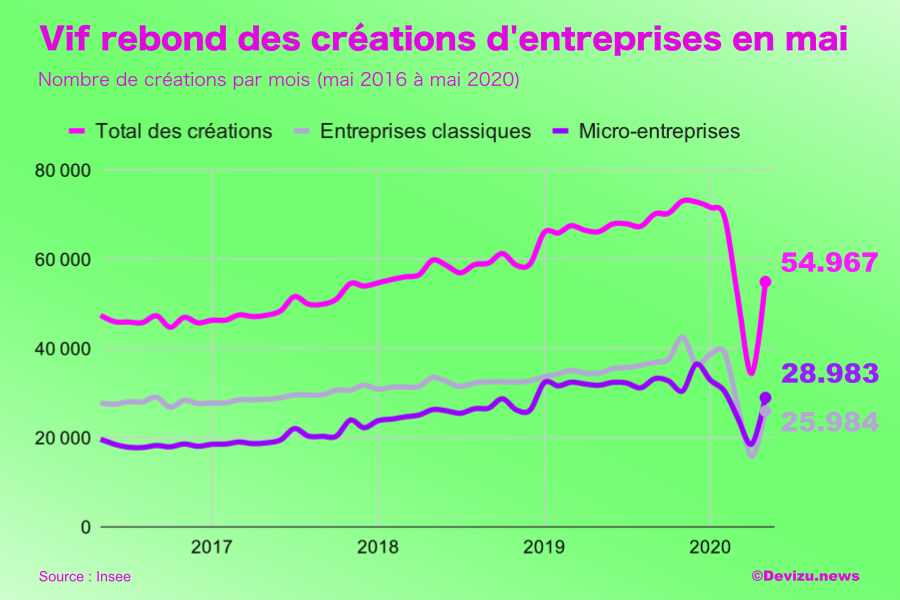 Créations d'entreprises mai 2020