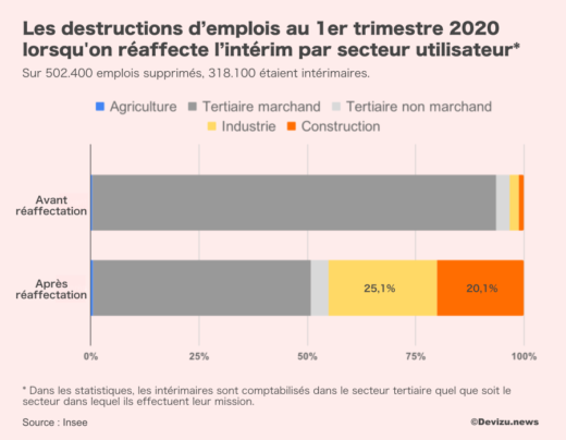 Destruction d'emplois au 1er trimestre 2020 par secteur