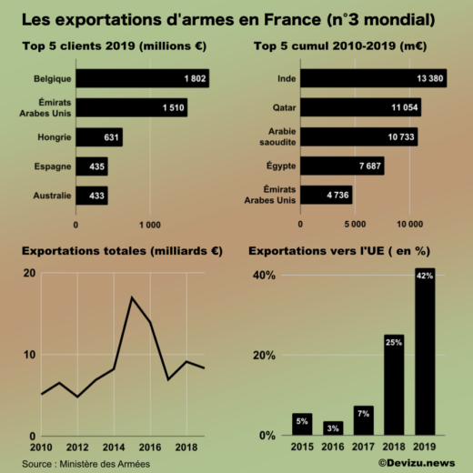 Exportations Armement France 2019