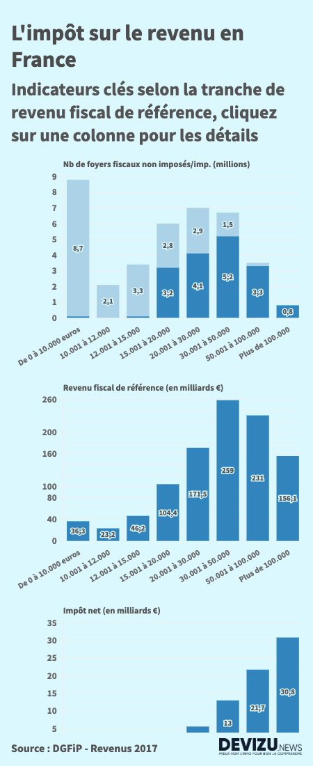 L'impôt sur le revenu 2017