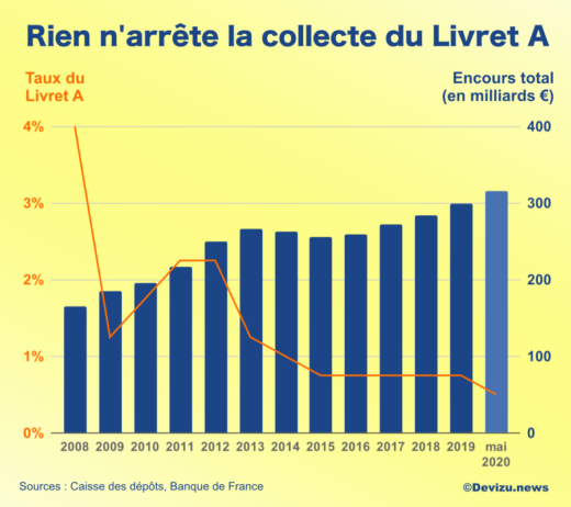Rien n'arrête la collecte du Livret A