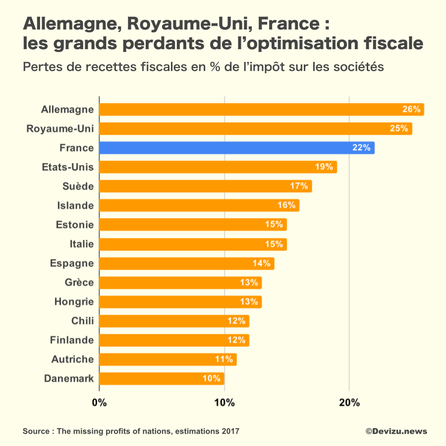 Les grands perdants de l'optimisation fiscale