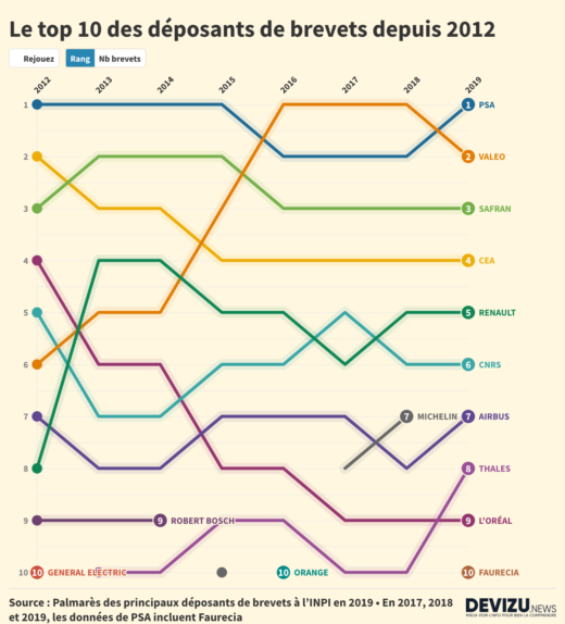 Palmarès des principaux déposants de brevets à l'INPI 2012-2019