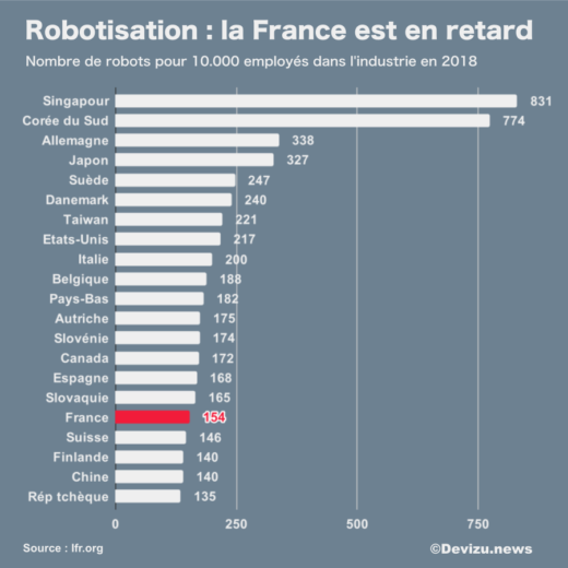 Taux de robotisation industrielle en 2018