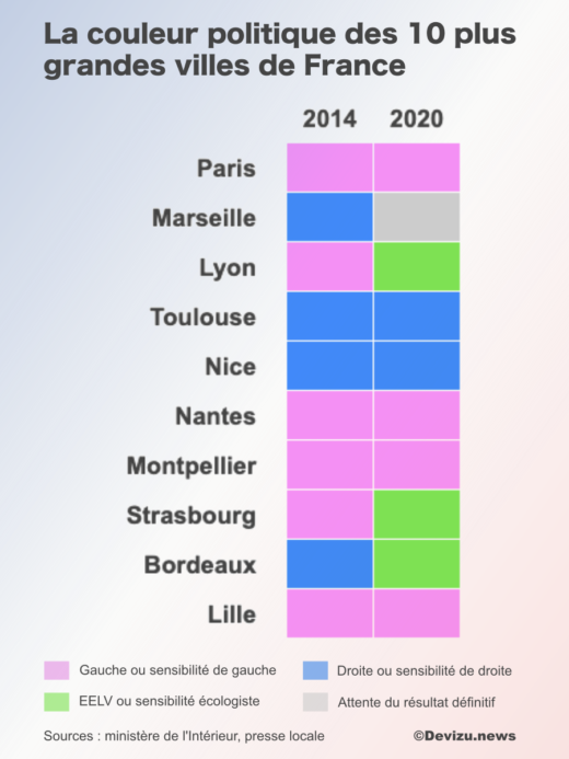Couleur politique des 10 plus grandes villes de France