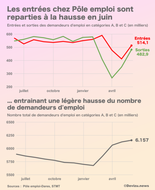 Chômage pôle emploi juin 2020