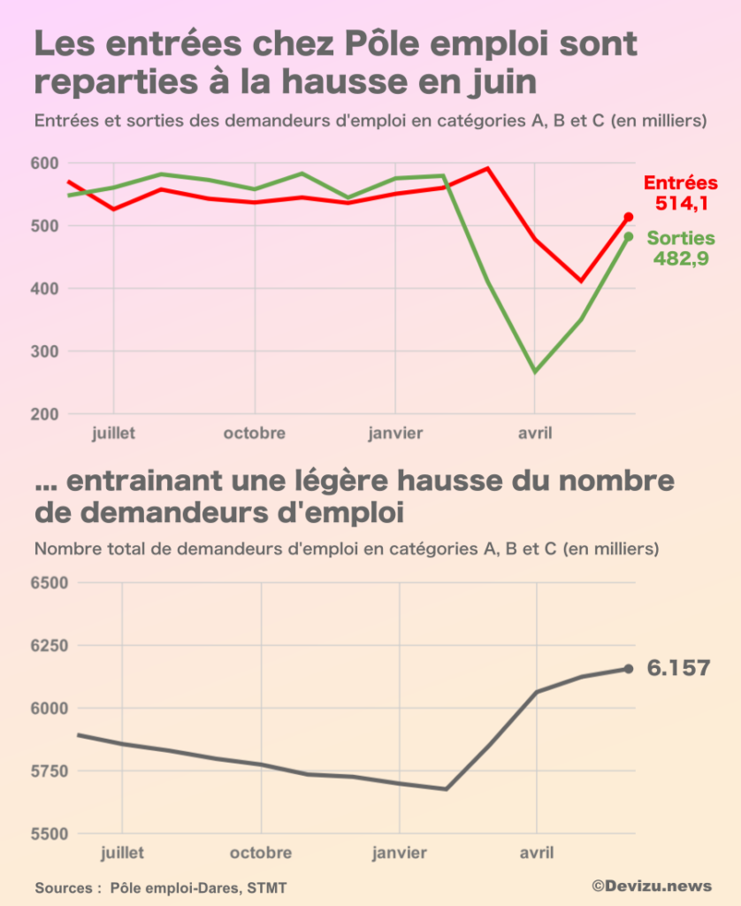 Chômage pôle emploi juin 2020