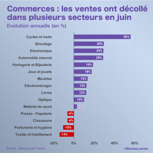 Commerce détail juin 2020