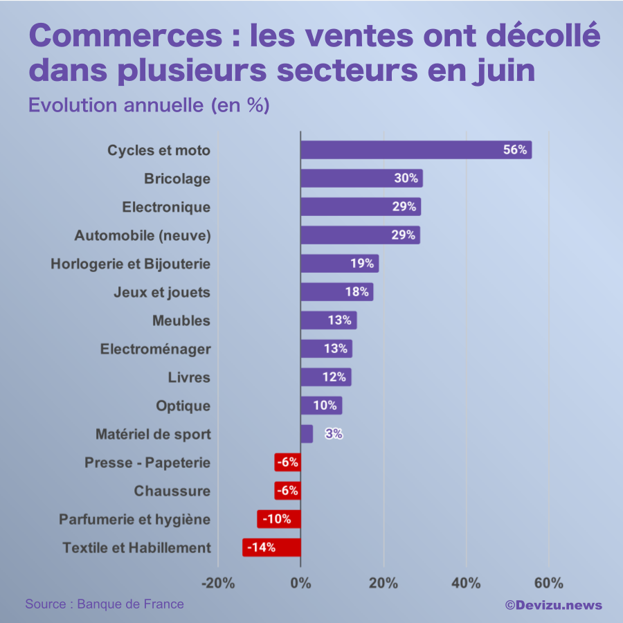 Commerce détail juin 2020