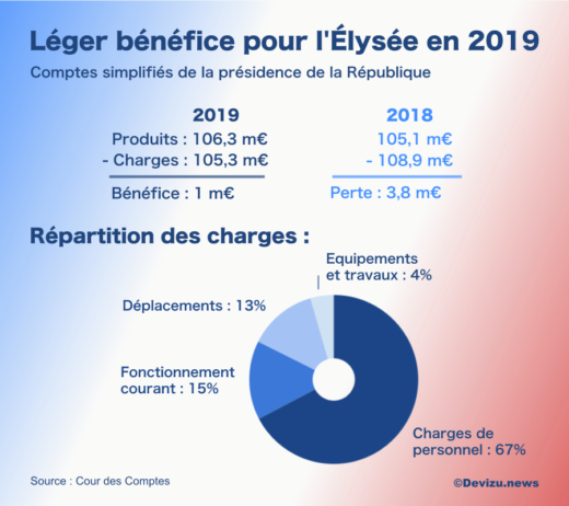 Comptes 2019 Elysée