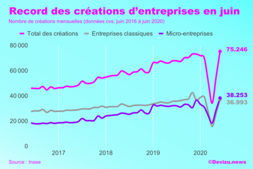 Créations entreprises juin 2020