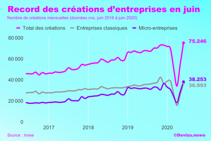 Créations entreprises juin 2020