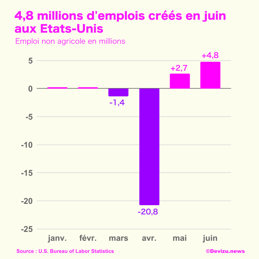 4,8 millions d'emplois créés en juin aux Etats-Unis