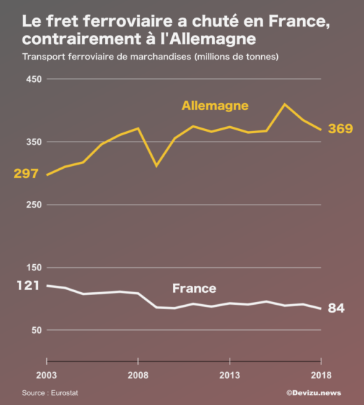 Fret ferroviaire France vs Allemagne