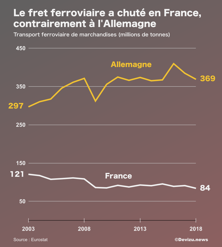 Fret ferroviaire France vs Allemagne
