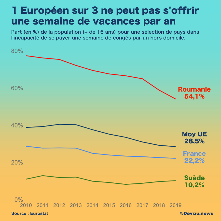 Inégalités congés UE
