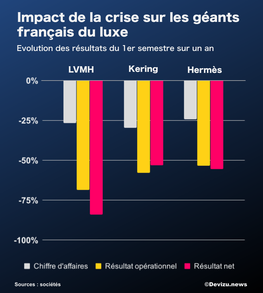 Evolution des résultats semestriels de LVMH Hermes et Kering