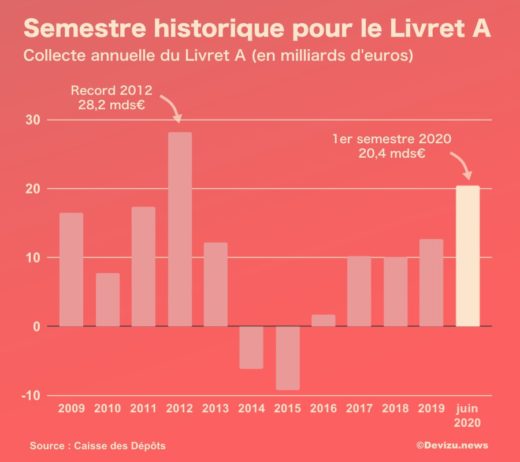 Livret A juin 2020