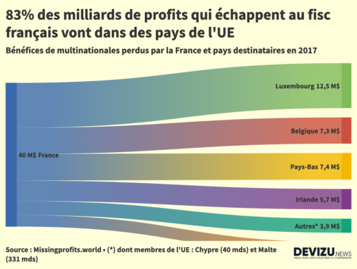 Optimisation fiscale multinationales France