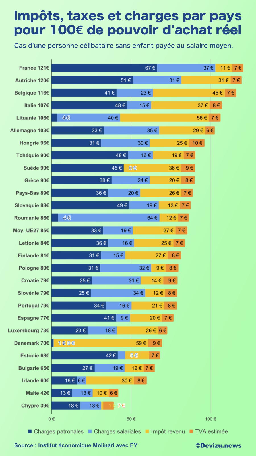 Pression fiscale salarié UE