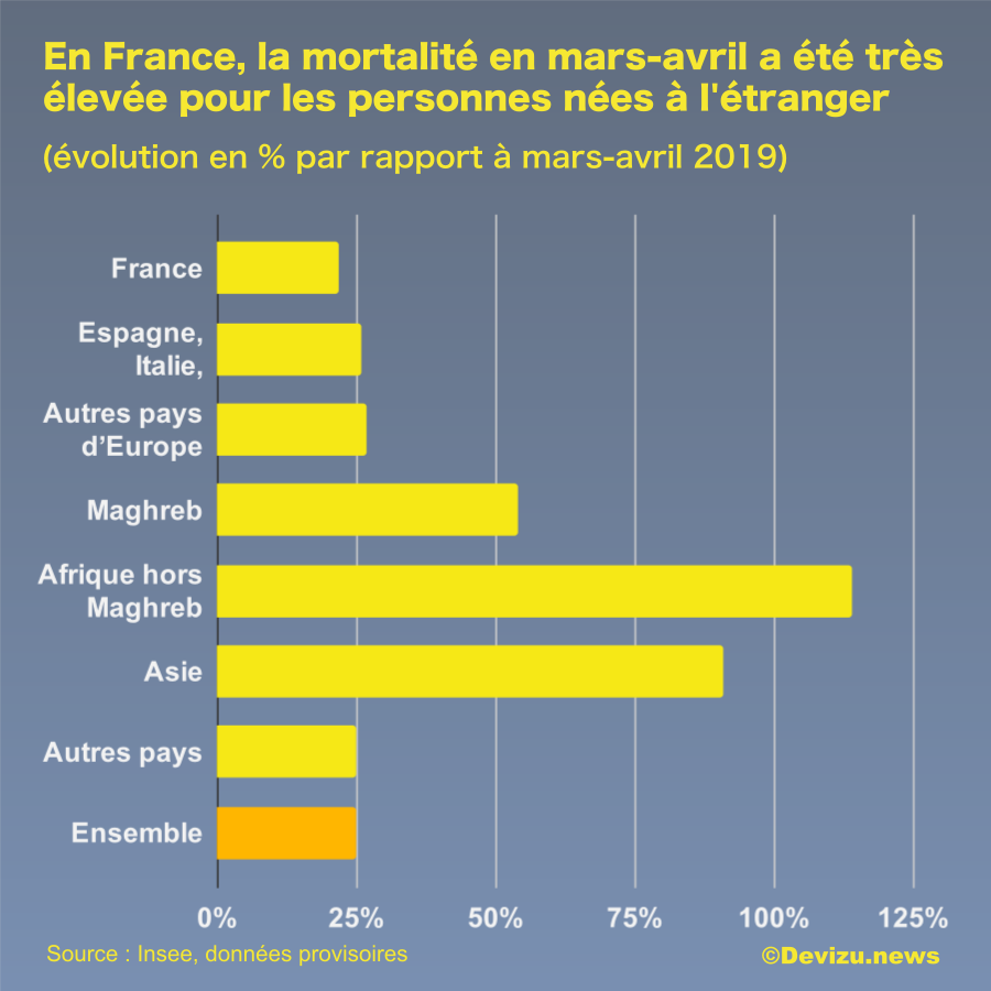 Surmortalité immigrés covid