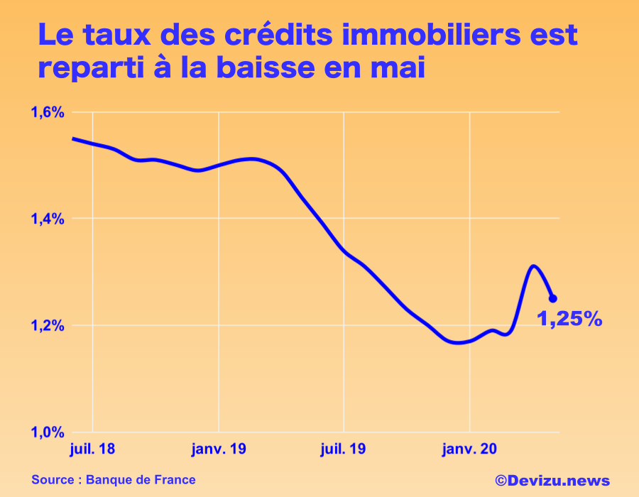 Taux de crédit immobilier mai 2020